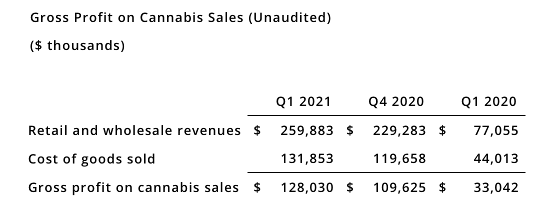 Curaleaf Reports Record First Quarter 2021 Financial And Operational ...